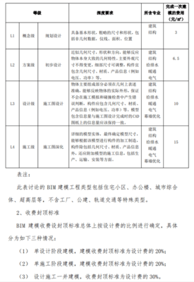 全國(guó)十省市BIM信息技術(shù)咨詢服務(wù)定價(jià)標(biāo)準(zhǔn)匯總與分析